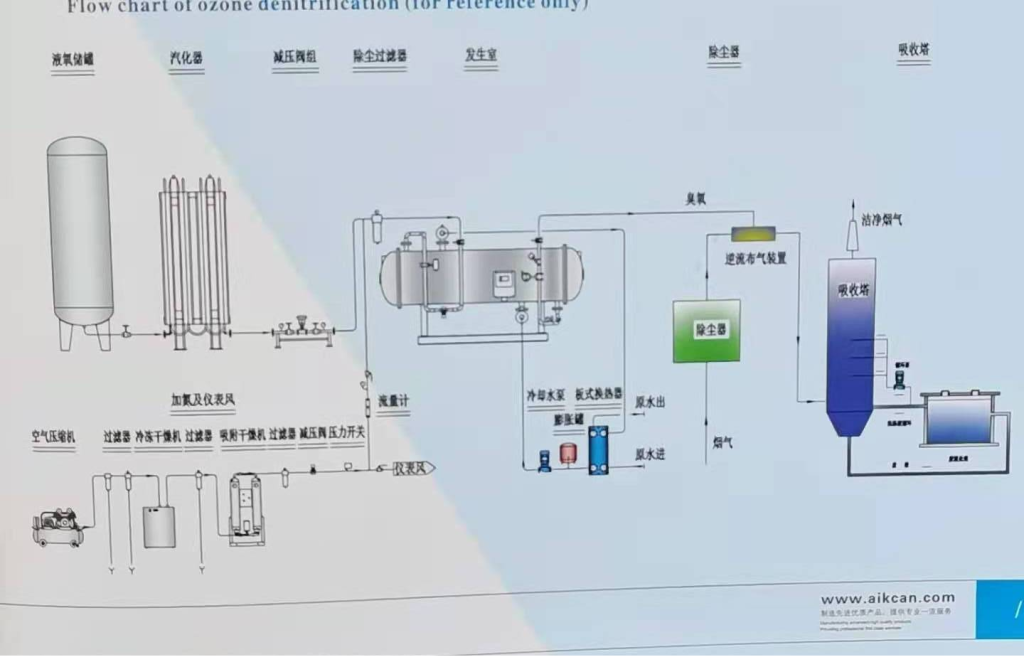 臭氧烟气脱硝